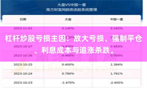 杠杆炒股亏损主因：放大亏损、强制平仓、利息成本与追涨杀跌。
